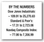  ??  ?? BY THE NUMBERS Dow Jones Industrial­s: – 109.91 to 25,270.83 Standard &amp; Poor’s: – 17.31 to 2,723.06 Nasdaq Composite Index: – 77.06 to 7,356.99