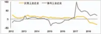  ??  ?? 图5：利润总额累计值同比
数据来源：国家统计局