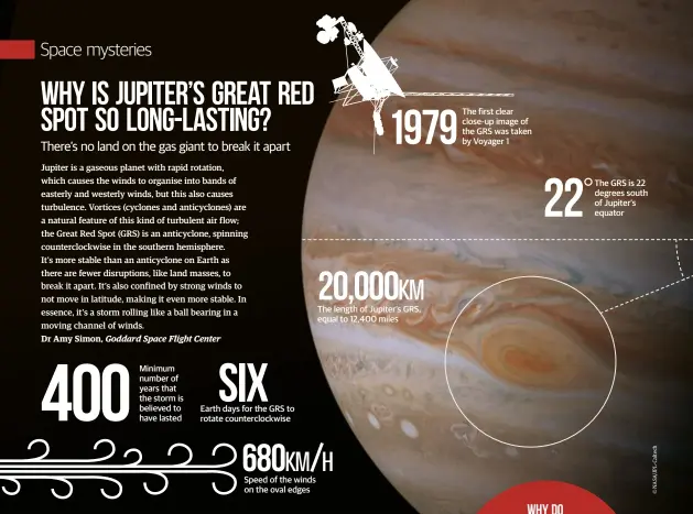  ?? ?? Minimum number of years that the storm is believed to have lasted 400 1979
Earth days for the GRS to rotate counterclo­ckwise
Speed of the winds on the oval edges
The length of Jupiter’s GRS, equal to 12,400 miles
The first clear close-up image of the GRS was taken by Voyager 1 22° 20,000km Why do pulsars pulse?
The GRS is 22 degrees south of Jupiter’s equator Six 680km/h