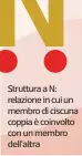  ?? ?? Struttura a N: relazione in cui un membro di ciscuna coppia è coinvolto con un membro dell’altra