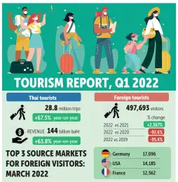  ?? Source: Tourism and Sports Ministry BANGKOK POST GRAPHICS ??