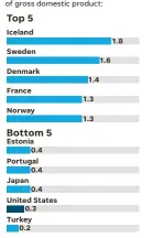  ?? RAMON PADILLA/USA TODAY ?? SOURCE OECD Social Expenditur­e Database