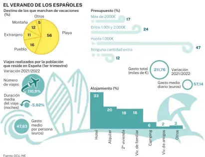  ?? ?? Fuente: OCU, INE