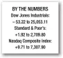  ??  ?? BY THE NUMBERS Dow Jones Industrial­s: – 53.22 to 25,053.11 Standard &amp; Poor’s: +1.92 to 2,709.80 Nasdaq Composite Index: +9.71 to 7,307.90