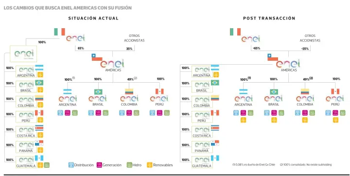  ?? FUENTE: Enel Américas. ?? PULSO
