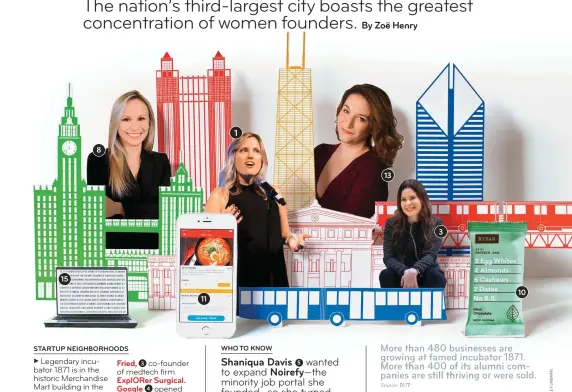  ?? Source: Startup Genome ?? 1 8 Roughly 3,000 startups are located in Chicago. Nearly 34 percent are run by women—the most of any major U.S. city. 13 3 15 10 11