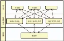  ??  ?? 图3船岸智能航运系统­软件结构图