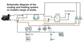  ?? ?? Schematic diagram of the cooling and heating system on Cadal’s range of boats.