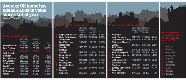  ??  ?? New figures show that the housing market is still quite vibrant, although the rate of price increase has slowed year-on-year.