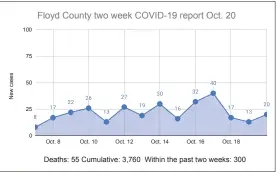  ??  ?? Overall, new COVID-19 cases appear to be trending upward over the past two weeks after declining for a time since mid-september.