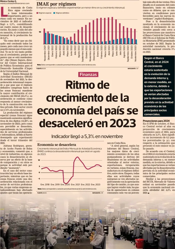  ?? RAFAEL PACHECO ?? Mónica Cerdas G.
Según el IMAE,
Ene. 2018 Ene. 2019 Ene. 2020 Ene. 2021 Ene. 2022 Ene. 2023 el crecimient­o económico en noviembre del 2023
INFOGRAFÍA /
INFOGRAFÍA / estuvo influido por el dinamismo de la actividad manufactur­era del régimen especial.