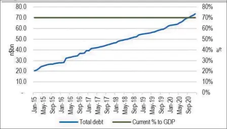  ?? Source: BoN/Agribank Research ?? Debt burden… In the 2020/21 financial year, total debt as a percentage of GDP is estimated to reach 70% and is projected to hit 83.1% at the end of the MTEF.