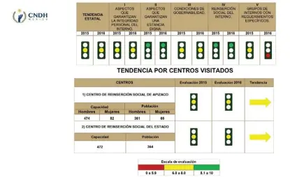  ?? ESPECIAL ?? Tlaxcala tuvo una puntuación sumatoria de 7.2 en el diagnóstic­o de la CNDH.