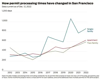  ?? Chart: Susie Neilson / The Chronicle • Source: S.F. Department of Building Inspection ??