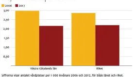  ?? Bild: Sirén ?? Västra götaland: 2,98 (2006) 2,15 (2017) riket: 2,86 (2006) 2,20 (2017)