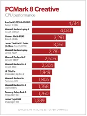  ?? ?? Right now, Snapdragon chips for laptops struggle to keep up with the competitio­n.