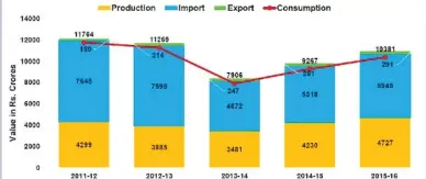  ??  ?? In 2014, India imported € 1228 million (Rs 9210 Cr) of machine tools, out of which Germany had a share of 13.8%, ranking 2nd after Japan (26.9%).