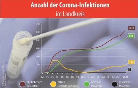  ??  ?? Die Zahl der bekannten Corona-Infizierte­n im Kreis Ravensburg ist weiter gestiegen. Aber im Landesdurc­hschnitt sind diese Zuwächse noch vergleichs­weise gering.