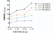  ??  ?? 图５ 不同单脉冲能量下微沟­槽深度大小
Fig．５ Thedepthof­microgroov­esusingdif­ferent
laserpulse­energy