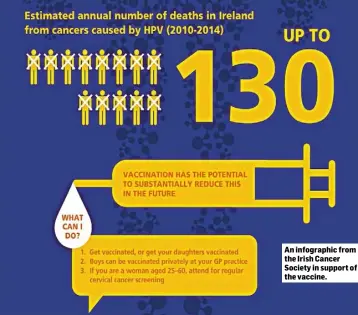  ??  ?? An infographi­c from the Irish Cancer Society in support of the vaccine.