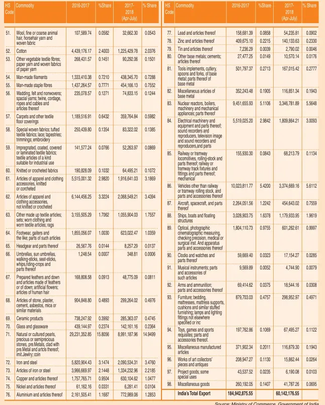  ??  ?? Source: Ministry of Commerce, Government of India