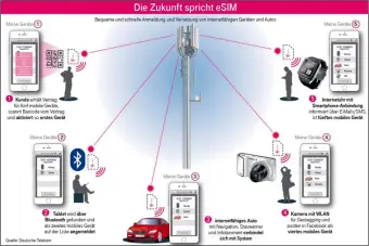  ??  ?? Dieses Schaubild der Deutschen Telekom zeigte schon 2015 anhand diverser Beispiele, wie eSIM-Management aussehen kann. Die eSIM erleichter­t die Vernetzung und die Verwaltung einer Vielzahl von Geräten im Internet of Things. Leider wird die Ankunft von...