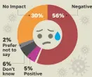  ?? SOURCE YouGov survey AMY BARNETTE, DAVID ANESTA/ USA TODAY ??