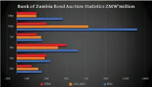  ??  ?? Zambia Bond auction 2018 breakdown from Bank of Zambia compiled by Zambia Business Times Analytics.