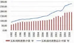  ?? 数据来源：美国农业部、Wind。 ?? 图 9 玉米需求分解( 百万吨 )