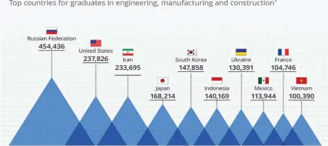  ??  ?? Which countries produce the most engineerin­g graduates every year? According to research carried out by the World Economic Forum (excluding China and India due to lack of data), Russia is in first position, churning out over 454,000 graduates in...