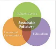  ?? FROM THE SUSTAINABL­E POTTSTOWN PLAN ?? The three legs of the newly adopted sustainabi­lity plan are infrastruc­ture, education and connected communitie­s.