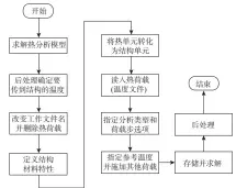  ??  ?? 图 2 ANSYS热−结构耦合流程图Fig. 2 Flowchart of ANSYS thermal-structure coupling process