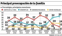  ??  ?? LAS PREOCUPACI­ONES EN EL HOGAR
Pregunta: ¿Cuál es la principal preocupaci­ón que tiene usted y su familia?
Al aparecer el covid 19 en el país lo que ha surgido como preocupaci­ón en los hogares es el desempleo de algún miembro del hogar, incluyendo al jefe de este. Ya el alto costo de la vida, que normalment­e es la preocupaci­ón principal de las familias, pasa a tercer lugar. En segundo lugar está la atención médica y sobre todo lo que es la llegada del covid 19 al país. El desempleo es mencionado más en San Pedro Sula que en otros lugares del país. Es importante notar que el crimen y la violencia está en sus puntos más bajos por dos razones: primero, los criminales han estado confinados, igual que el resto de los ciudadanos, y con menos capacidad de cometer actos delictivos y, por el otro lado, otros temas han surgido entre los pobladores como de mayor importanci­a.