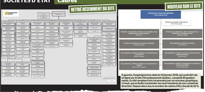  ??  ?? À gauche, l’organigram­me daté du 10 janvier 2018, qui avait été mis en ligne sur le site d’investisse­ment Québec, comptait 85 gestionnai­res. Il a été remplacé très récemment par un nouveau graphique, ci-haut, qui se limite à présenter les neuf membres...