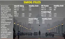  ?? - 198 - 116 116 19 173 111 ?? Increase green cover
Ban burning of garbage in the open
Ban on crop residue burning
Regularly inspect thermal plants
Mechanised sweeping of roads
Check vehicles for emission
Identify alternativ­e routes for heavy vehicles Mandir Marg PM 2.5 -...