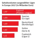  ??  ?? Zum VergleichN­iederlande (Ehrendivis­ion) 304 Millionen Schweiz (Super League) 156 Millionen Österreich (Bundesliga) 124 Millionen