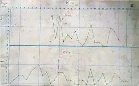  ??  ?? An excerpt from the graph register showing raids in June/July 1940 in graphical form