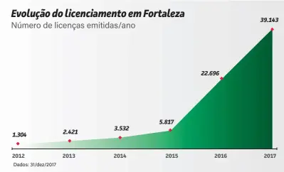  ??  ?? Evolução do licenciame­nto em Fortaleza 39.143 Número de licenças emitidas/ano 22.696 5.817 3.532 2.421 1.304 2012 2013 2014 2015 2016 2017 Dados: 31/dez/2017