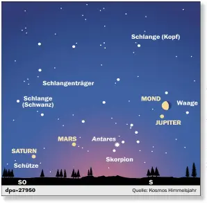  ?? GRAFIK: DPA ?? Planetenpa­rade am Morgenhimm­el: Gegen 5 Uhr morgens sieht man Jupiter, Mars und Saturn über dem Südosthori­zont. Am 7. März zieht der abnehmende Halbmond an Jupiter vorbei.