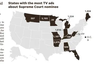  ?? SOURCE Broadcast ads between July 9 and Sept. 7 tracked by Kantar’s Campaign Media Analysis Group VERONICA BRAVO/USA TODAY ??