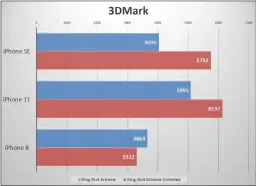  ??  ?? For some reason we can’t pinpoint, the 3DMark Sling Shot tests are slower on the iPhone SE than the iPhone 11