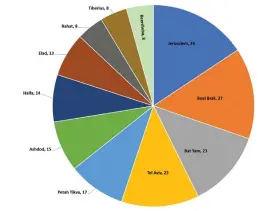  ?? (Maayan Hoffman) ?? THE CITIES WITH the most new patients in the last three days. Data according to the Health Ministry.