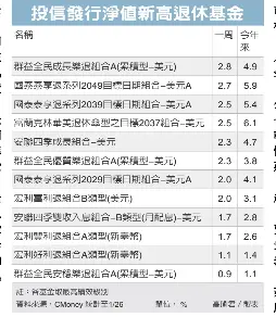 七成退休基金淨值創高 Pressreader