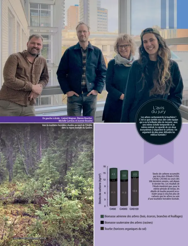  ?? ?? De gauche à droite : Gabriel Magnan, Étienne Boucher, Michelle Garneau et Joannie Beaulne
Voici la tourbière forestière étudiée au nord de l’Abitibi, dans la région boréale du Québec
Stocks de carbone accumulés aux trois sites d’étude (CAS0, CAS50, CAS100) au cours des 200 dernières années, soit depuis le dernier feu. Les résultats de l’étude montrent que, pour la même période de temps, les dépôts de tourbe peuvent accumuler jusqu’à cinq fois plus de carbone que les arbres au sein d’une tourbière forestière boréale.