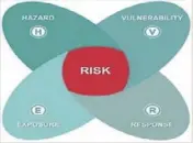  ??  ?? Integratin­g response into climate change risk: climate hazard, vulnerabil­ity, exposure and response to climate change interact to generate risk.