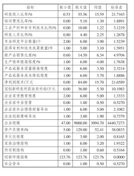  ??  ?? 2
表 样本家族企业统计性描­述