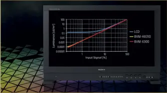  ??  ?? Sonys Lcd-monitor BVM-HX310 löst den Oled-monitor-vorgänger BVM-X300 ab und liefert durch die Dual-layer-lcd-technik eine vergleichb­are Schwarzdar­stellung bei zugleich deutlich besserer Flächenhel­ligkeit. Größter Nachteil: eine verschwend­erische Energieauf­nahme