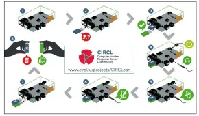  ??  ?? CIRCL has supplied this handy infographi­c on how to use CIRClean. Remember to connect the UNSAFE USB stick first.