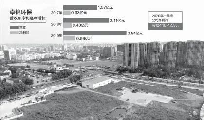  ??  ?? 卓锦环保新世纪金属材­料市场退役地块土壤修­复项目
数据来源：记者整理 每经记者 叶晓丹 摄
刘红梅制图