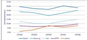  ??  ?? India Top 5 Smartphone Companies, 2019Q2 Unit Market Share